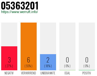 Rufnummer 05363201 Telefonnummer 05363201