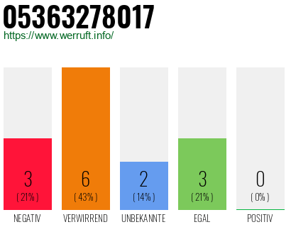 Rufnummer 05363278017 Telefonnummer 05363278017