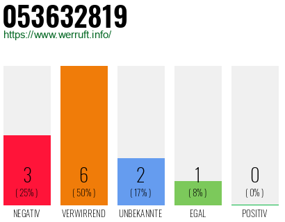 Rufnummer 053632819 Telefonnummer 053632819