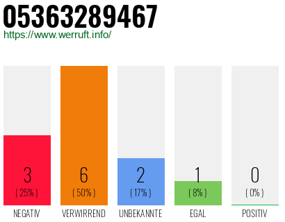 Rufnummer 05363289467 Telefonnummer 05363289467