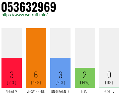 Rufnummer 053632969 Telefonnummer 053632969