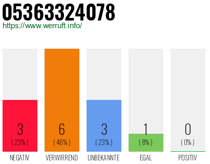 Rufnummer 05363324078 Telefonnummer 05363324078
