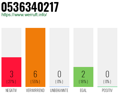 Rufnummer 0536340217 Telefonnummer 0536340217