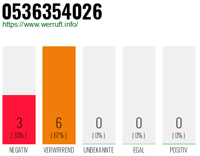Rufnummer 0536354026 Telefonnummer 0536354026