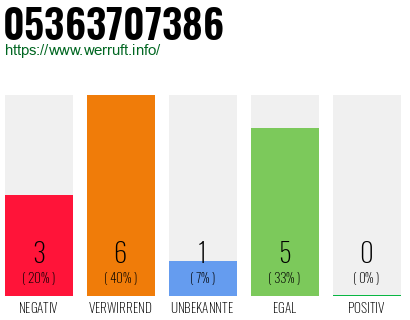 Rufnummer 05363707386 Telefonnummer 05363707386