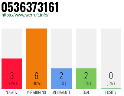 Rufnummer 0536373161 Telefonnummer 0536373161