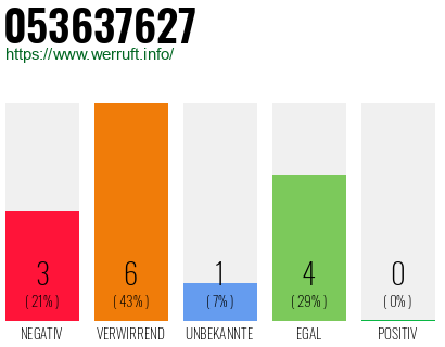 Rufnummer 053637627 Telefonnummer 053637627