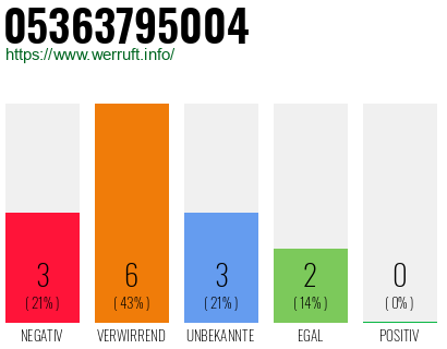 Rufnummer 05363795004 Telefonnummer 05363795004
