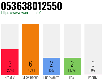 Rufnummer 053638012550 Telefonnummer 053638012550