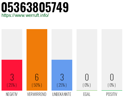 Rufnummer 05363805749 Telefonnummer 05363805749