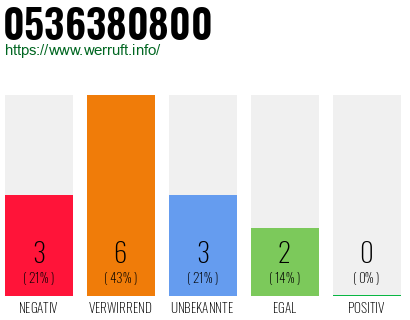 Rufnummer 0536380800 Telefonnummer 0536380800