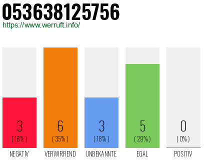 Rufnummer 053638125756 Telefonnummer 053638125756