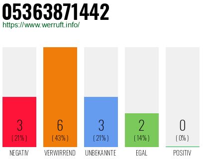 Rufnummer 05363871442 Telefonnummer 05363871442