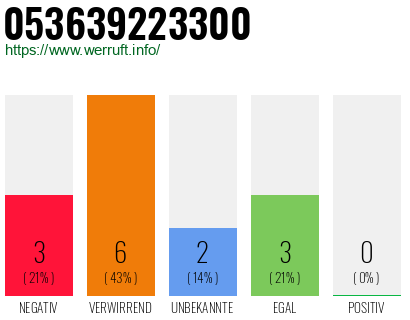 Rufnummer 053639223300 Telefonnummer 053639223300