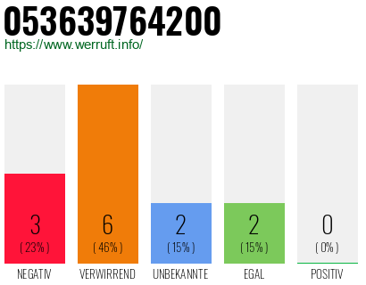 Rufnummer 053639764200 Telefonnummer 053639764200