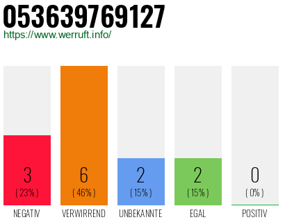 Rufnummer 053639769127 Telefonnummer 053639769127