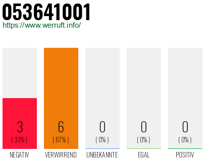 Rufnummer 053641001 Telefonnummer 053641001