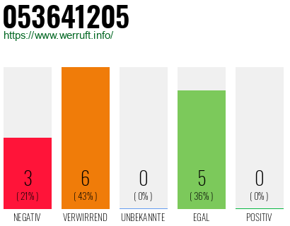 Rufnummer 053641205 Telefonnummer 053641205