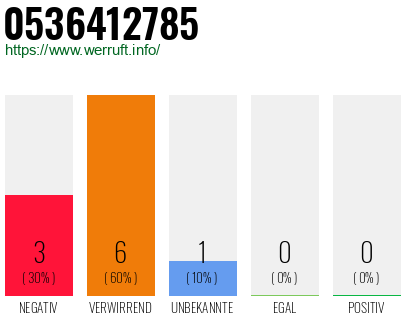 Rufnummer 0536412785 Telefonnummer 0536412785