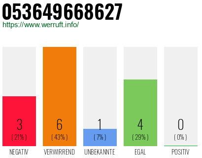 Rufnummer 053649668627 Telefonnummer 053649668627