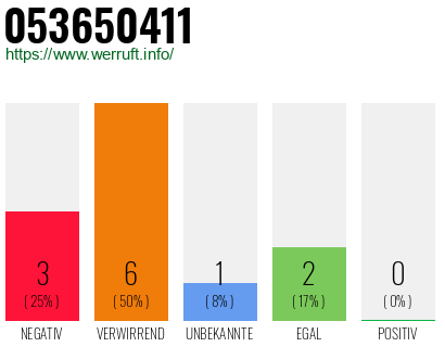 Rufnummer 053650411 Telefonnummer 053650411