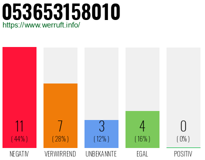 Rufnummer 053653158010 Telefonnummer 053653158010