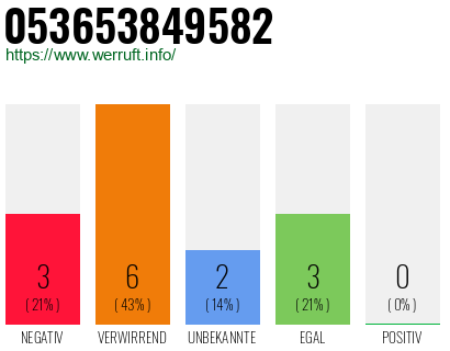 Rufnummer 053653849582 Telefonnummer 053653849582