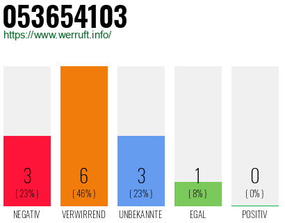 Rufnummer 053654103 Telefonnummer 053654103