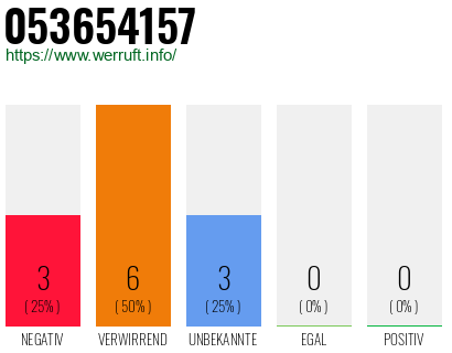 Rufnummer 053654157 Telefonnummer 053654157