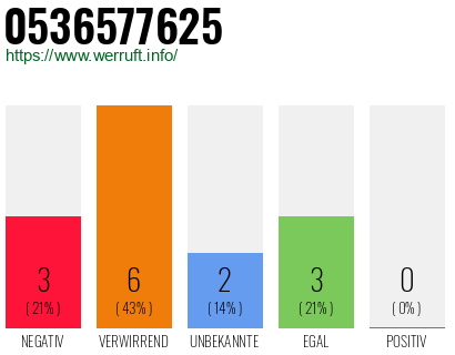 Rufnummer 0536577625 Telefonnummer 0536577625