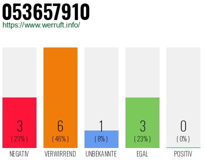 Rufnummer 053657910 Telefonnummer 053657910
