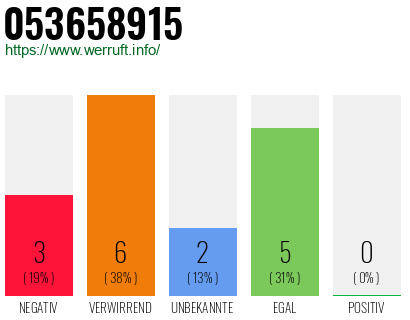 Rufnummer 053658915 Telefonnummer 053658915