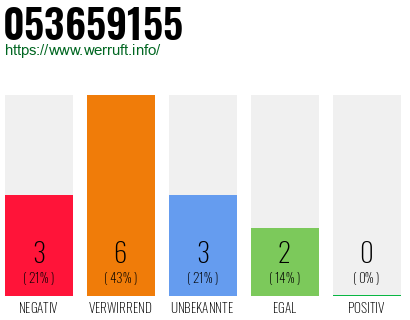 Rufnummer 053659155 Telefonnummer 053659155