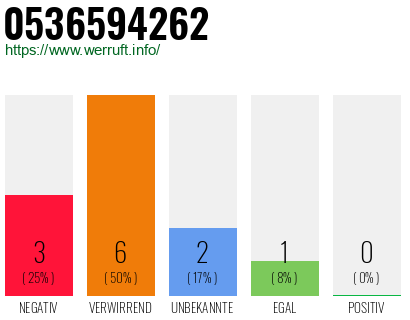 Rufnummer 0536594262 Telefonnummer 0536594262