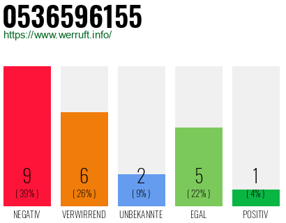 Rufnummer 0536596155 Telefonnummer 0536596155