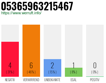 Rufnummer 05365963215467 Telefonnummer 05365963215467