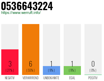 Rufnummer 0536643224 Telefonnummer 0536643224