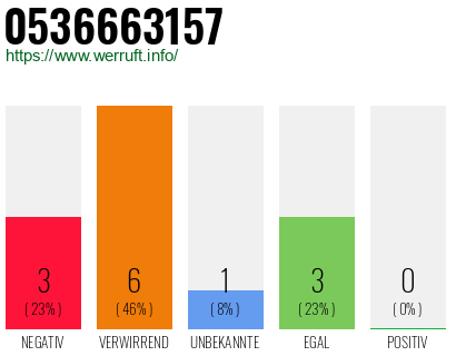 Rufnummer 0536663157 Telefonnummer 0536663157