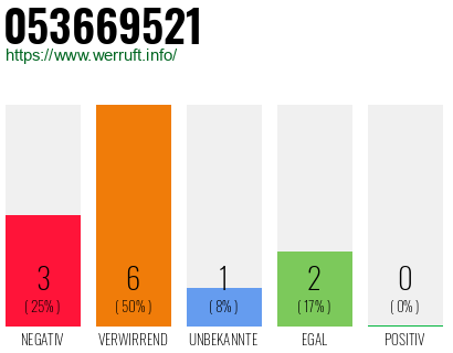 Rufnummer 053669521 Telefonnummer 053669521