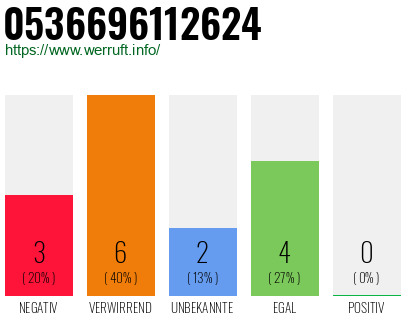 Rufnummer 0536696112624 Telefonnummer 0536696112624