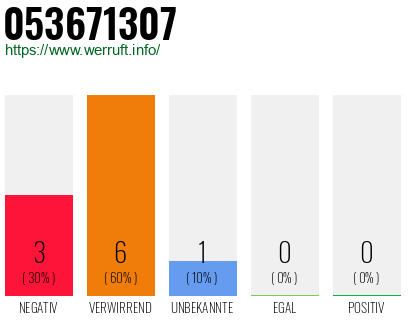 Rufnummer 053671307 Telefonnummer 053671307