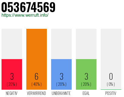 Rufnummer 053674569 Telefonnummer 053674569