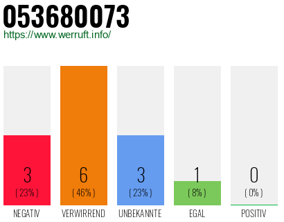 Rufnummer 053680073 Telefonnummer 053680073
