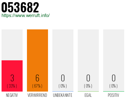 Rufnummer 053682 Telefonnummer 053682