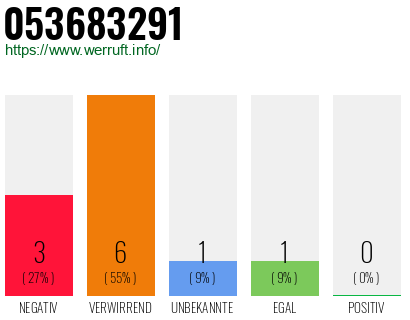Rufnummer 053683291 Telefonnummer 053683291