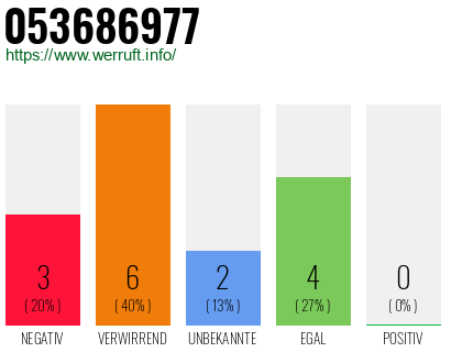 Rufnummer 053686977 Telefonnummer 053686977