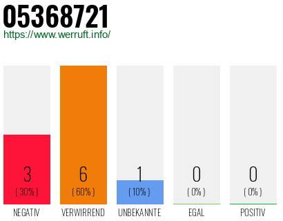 Rufnummer 05368721 Telefonnummer 05368721