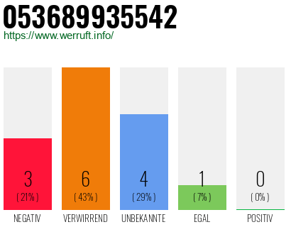 Rufnummer 053689935542 Telefonnummer 053689935542
