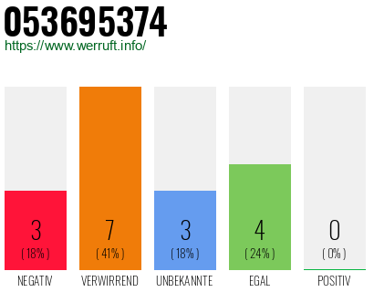 Rufnummer 053695374 Telefonnummer 053695374