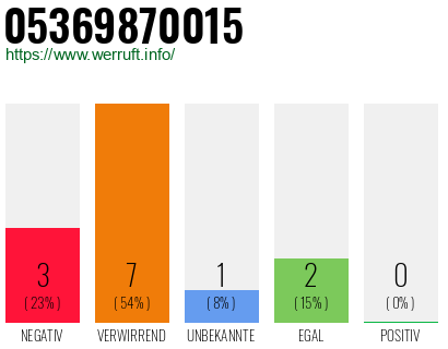 Rufnummer 05369870015 Telefonnummer 05369870015